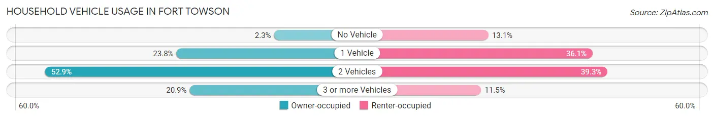 Household Vehicle Usage in Fort Towson