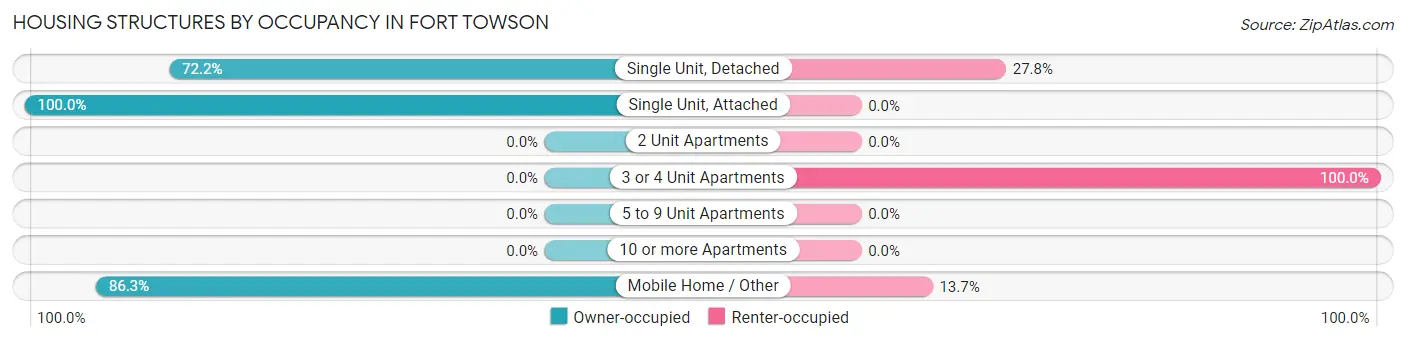 Housing Structures by Occupancy in Fort Towson