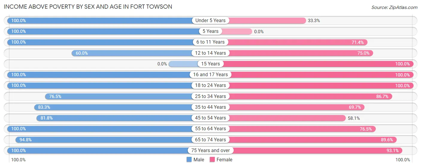 Income Above Poverty by Sex and Age in Fort Towson