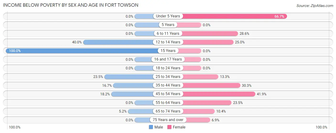 Income Below Poverty by Sex and Age in Fort Towson