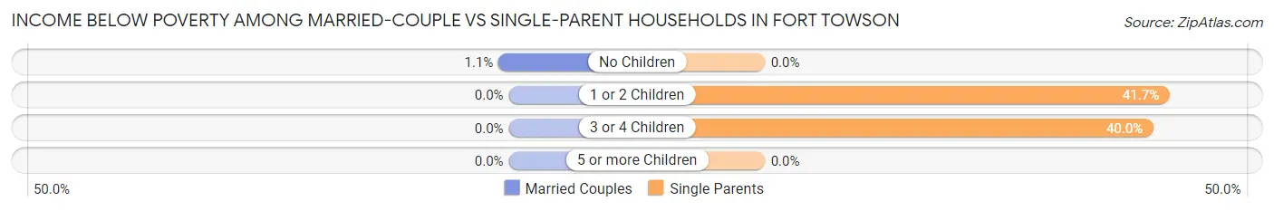 Income Below Poverty Among Married-Couple vs Single-Parent Households in Fort Towson