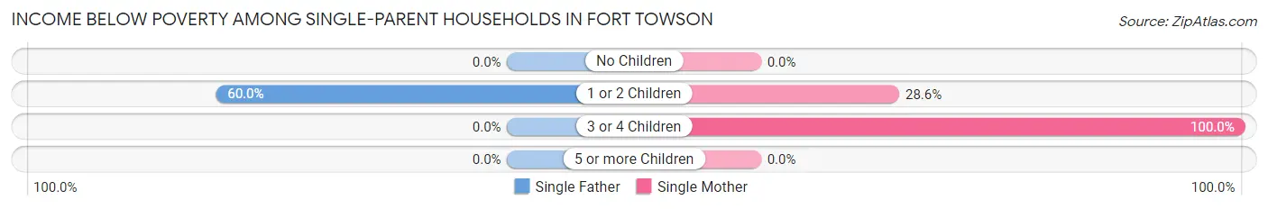 Income Below Poverty Among Single-Parent Households in Fort Towson