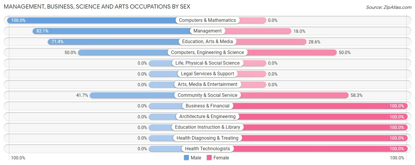 Management, Business, Science and Arts Occupations by Sex in Fort Towson
