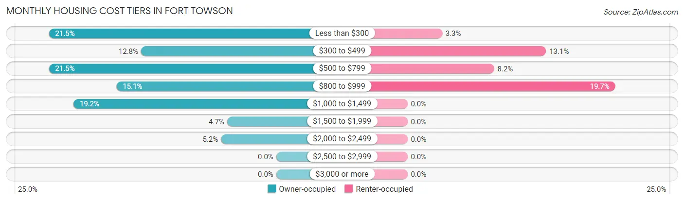 Monthly Housing Cost Tiers in Fort Towson