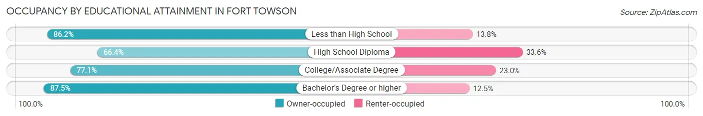 Occupancy by Educational Attainment in Fort Towson