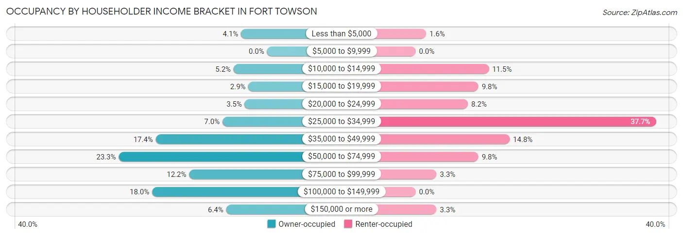 Occupancy by Householder Income Bracket in Fort Towson