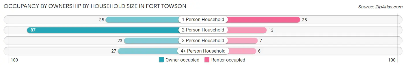 Occupancy by Ownership by Household Size in Fort Towson