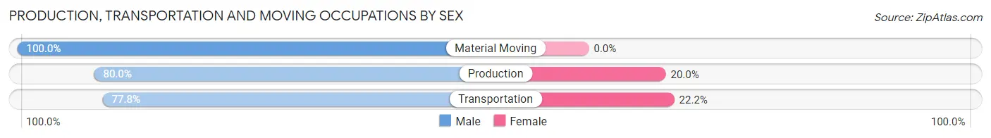 Production, Transportation and Moving Occupations by Sex in Fort Towson