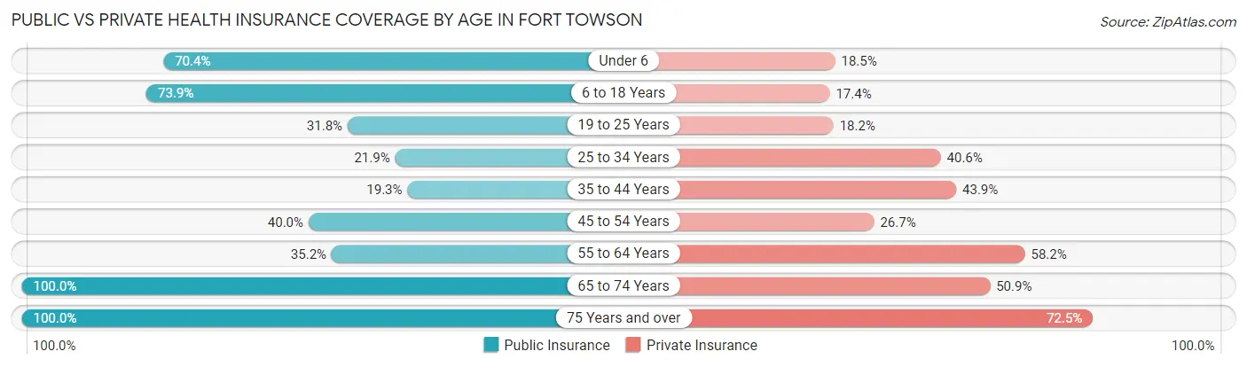 Public vs Private Health Insurance Coverage by Age in Fort Towson