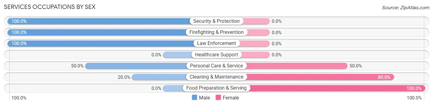 Services Occupations by Sex in Fort Towson