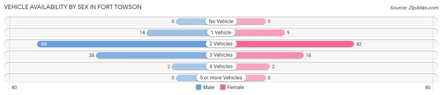 Vehicle Availability by Sex in Fort Towson