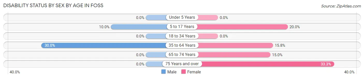 Disability Status by Sex by Age in Foss