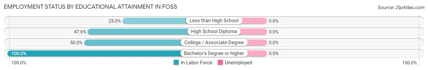 Employment Status by Educational Attainment in Foss