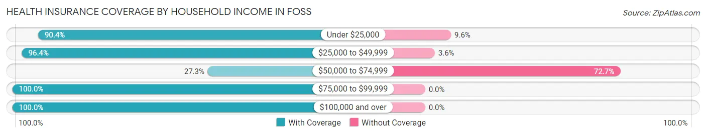 Health Insurance Coverage by Household Income in Foss