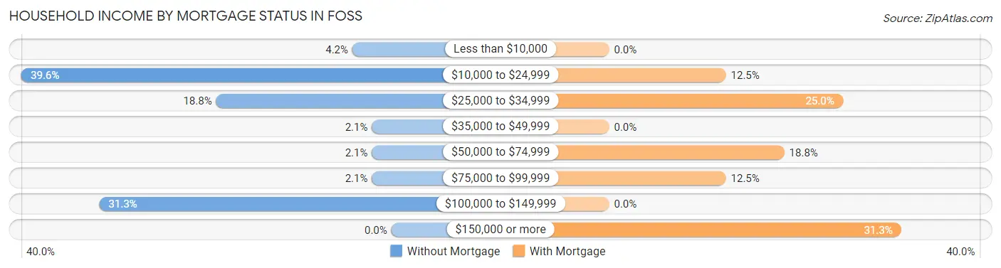 Household Income by Mortgage Status in Foss