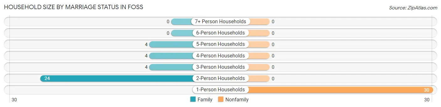 Household Size by Marriage Status in Foss