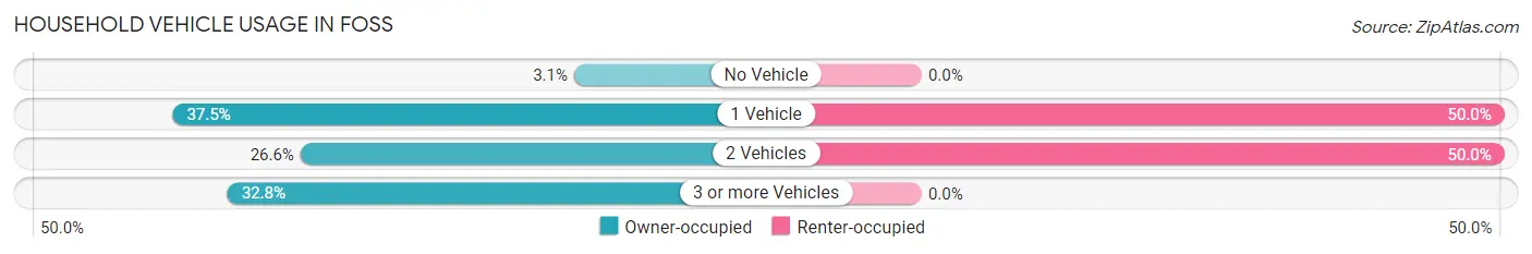 Household Vehicle Usage in Foss