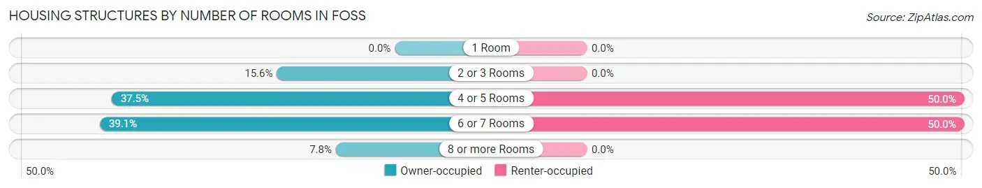 Housing Structures by Number of Rooms in Foss