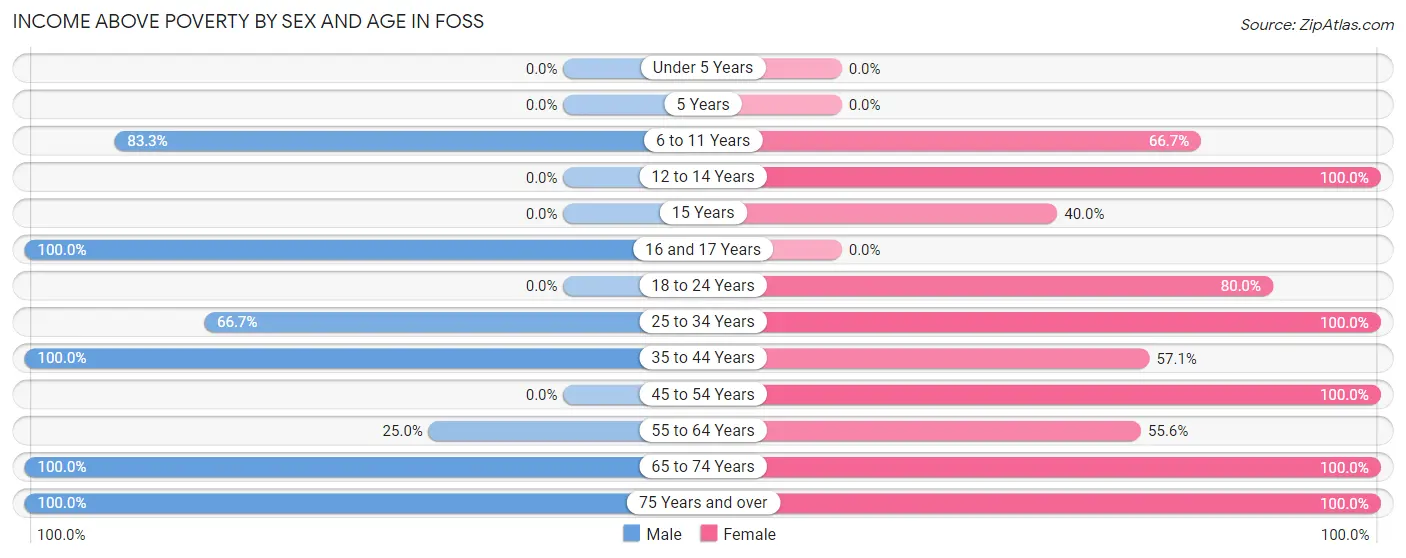 Income Above Poverty by Sex and Age in Foss