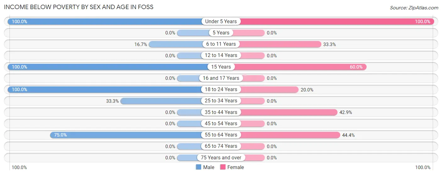 Income Below Poverty by Sex and Age in Foss