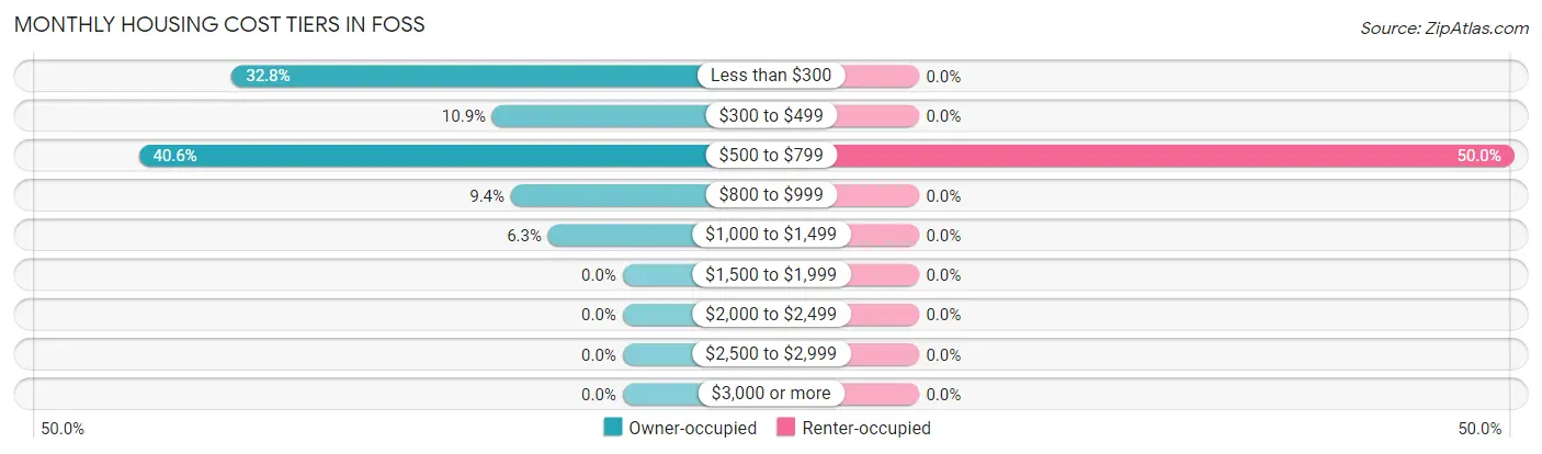 Monthly Housing Cost Tiers in Foss