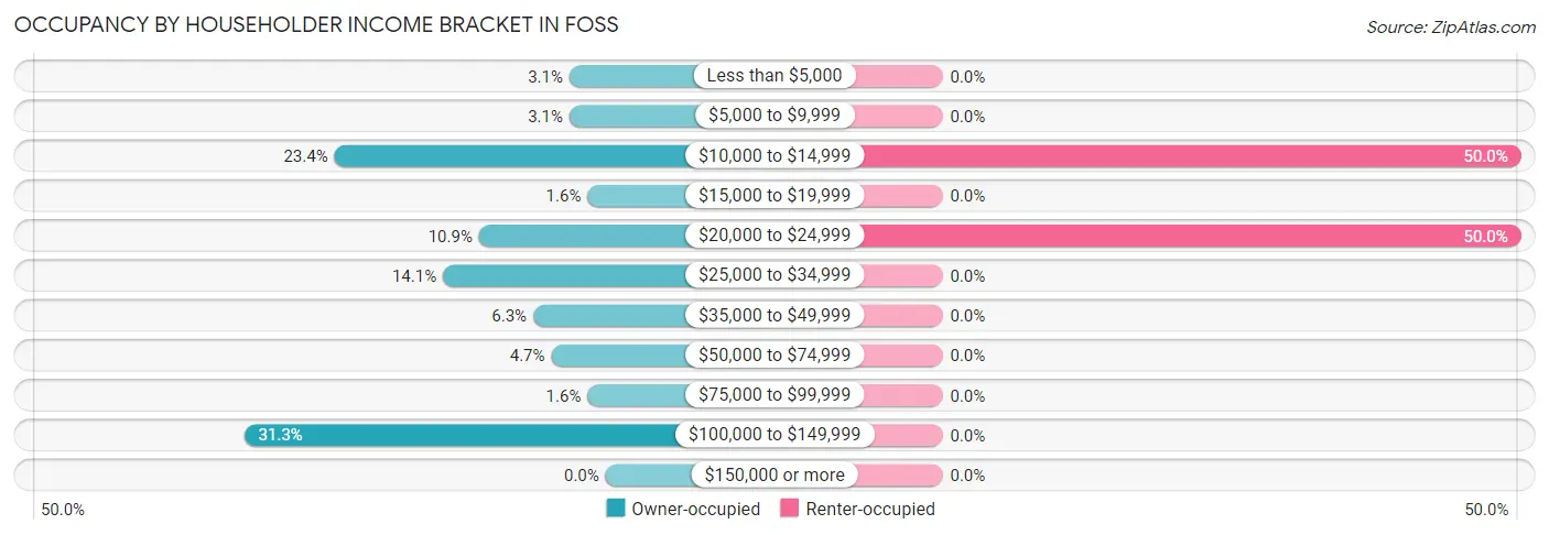 Occupancy by Householder Income Bracket in Foss