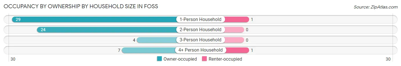 Occupancy by Ownership by Household Size in Foss