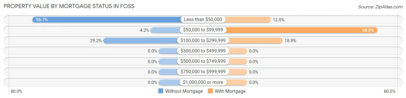 Property Value by Mortgage Status in Foss