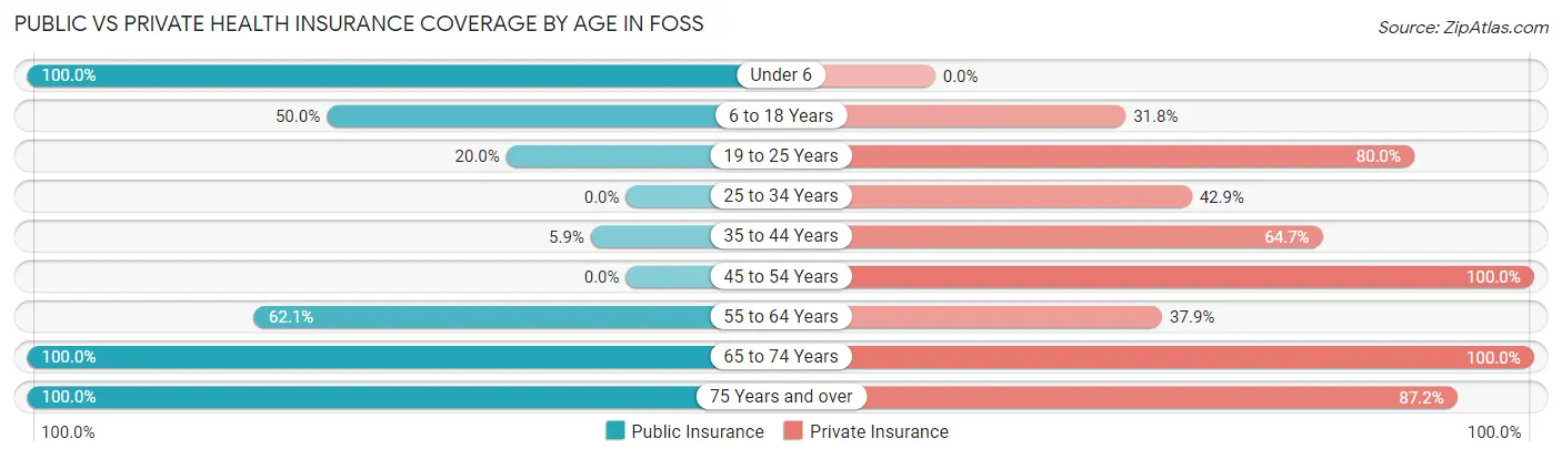 Public vs Private Health Insurance Coverage by Age in Foss