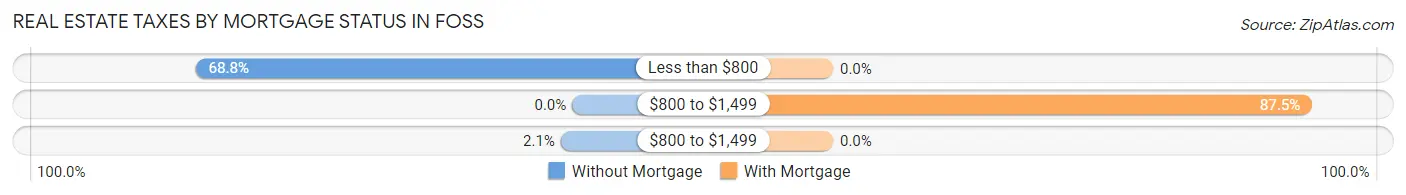 Real Estate Taxes by Mortgage Status in Foss