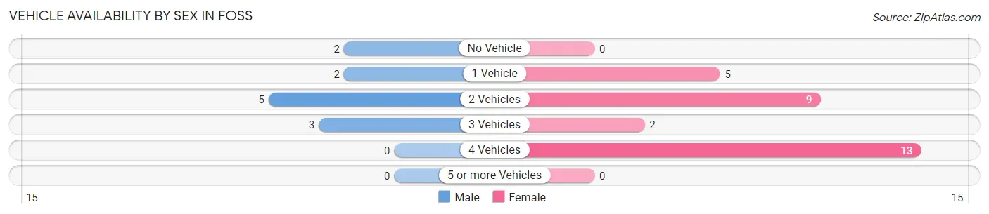 Vehicle Availability by Sex in Foss