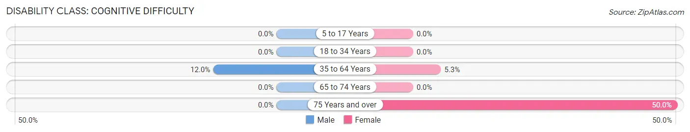 Disability in Foster: <span>Cognitive Difficulty</span>