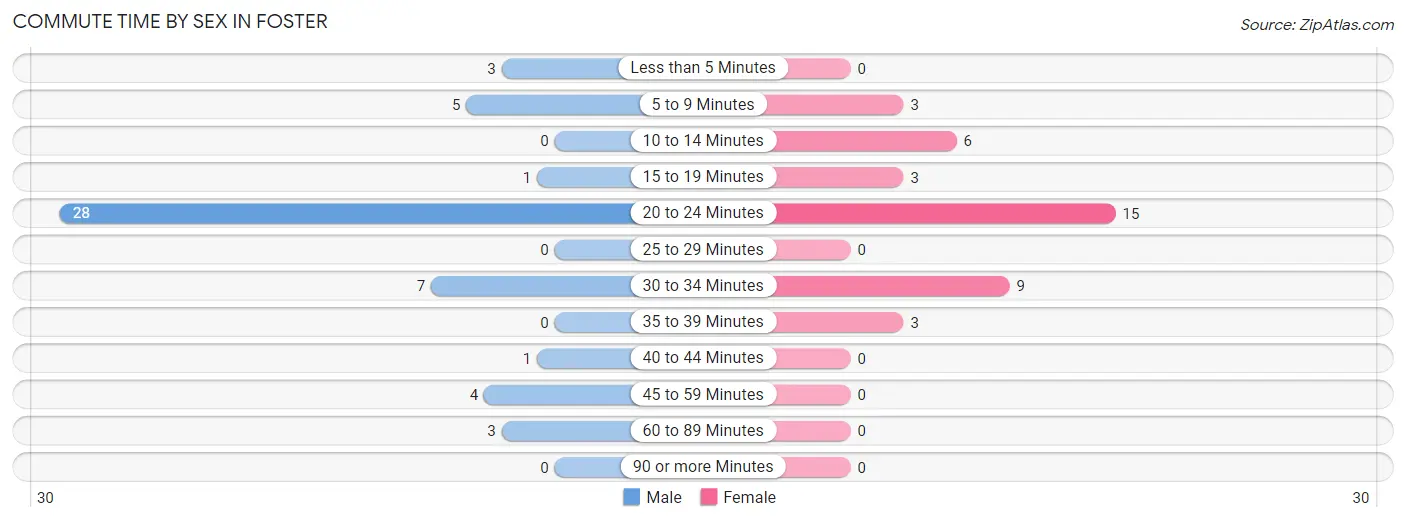 Commute Time by Sex in Foster