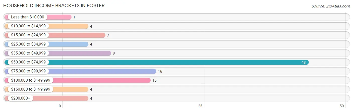 Household Income Brackets in Foster