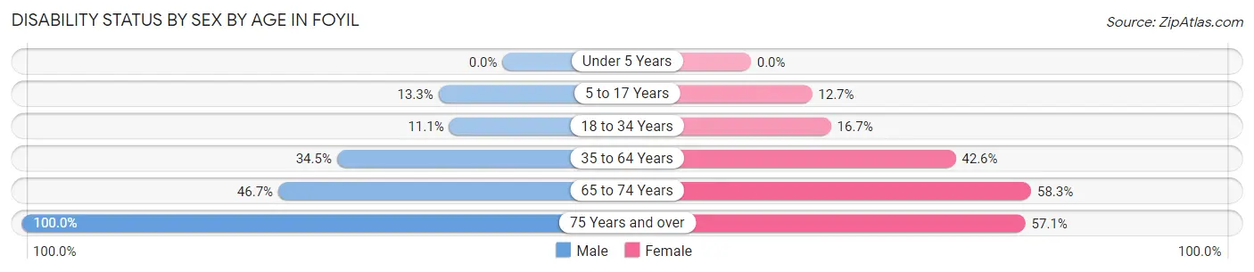 Disability Status by Sex by Age in Foyil