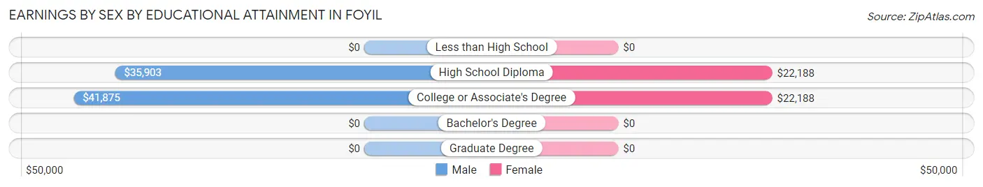 Earnings by Sex by Educational Attainment in Foyil