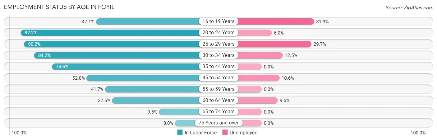 Employment Status by Age in Foyil