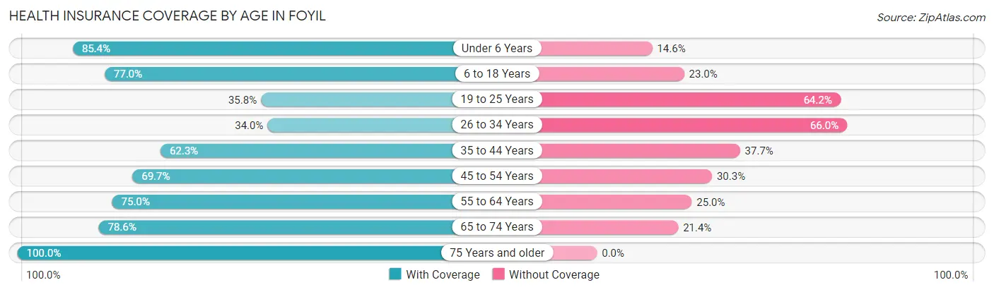 Health Insurance Coverage by Age in Foyil