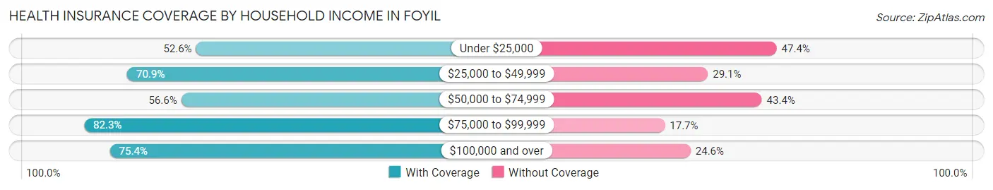 Health Insurance Coverage by Household Income in Foyil