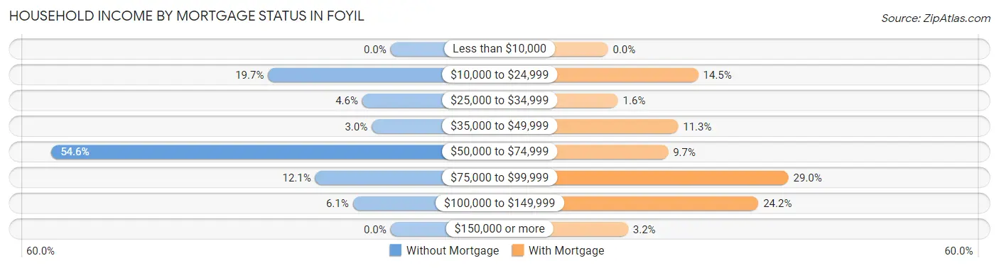 Household Income by Mortgage Status in Foyil