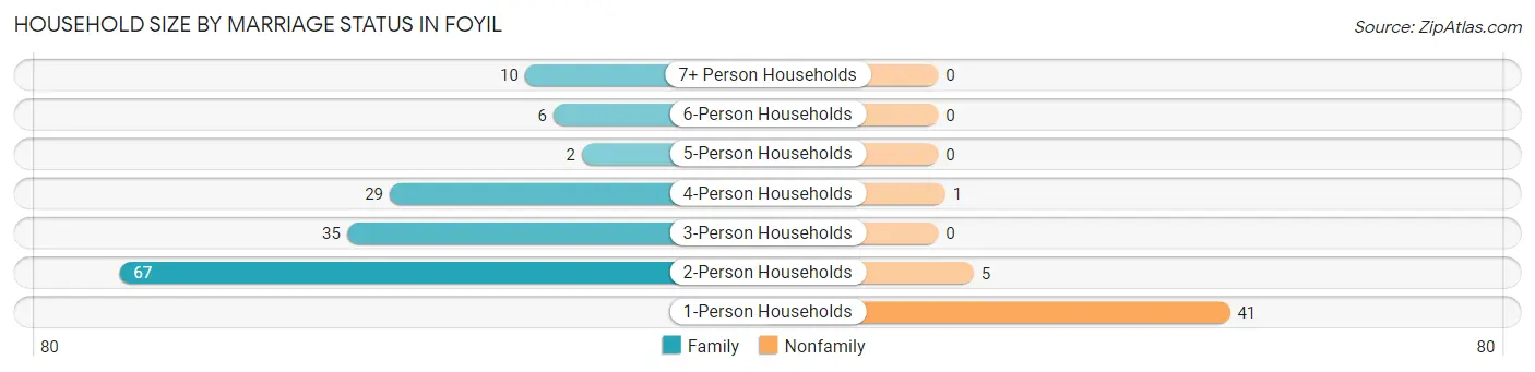 Household Size by Marriage Status in Foyil