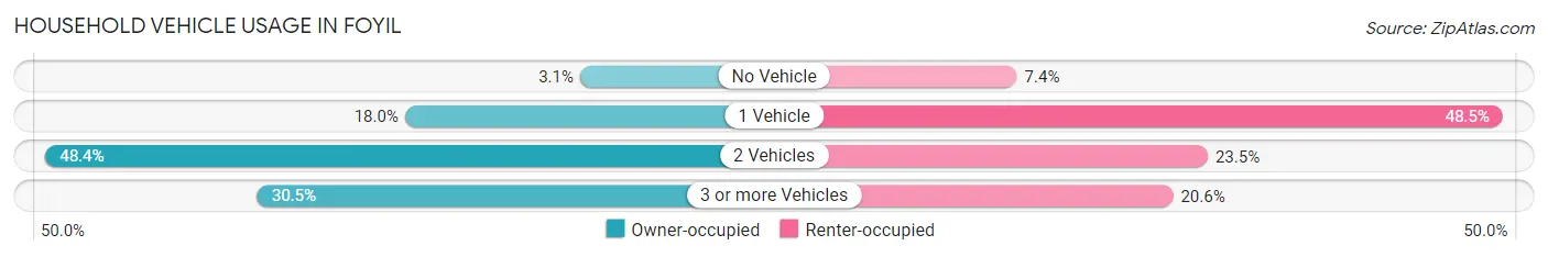 Household Vehicle Usage in Foyil