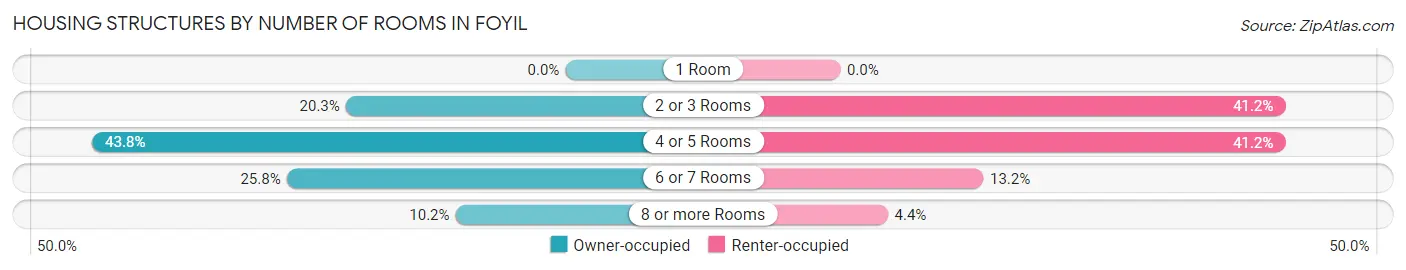 Housing Structures by Number of Rooms in Foyil