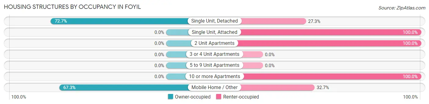 Housing Structures by Occupancy in Foyil