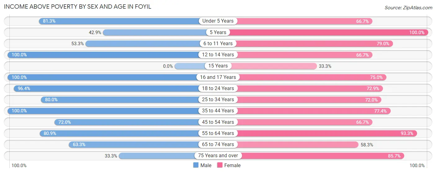 Income Above Poverty by Sex and Age in Foyil