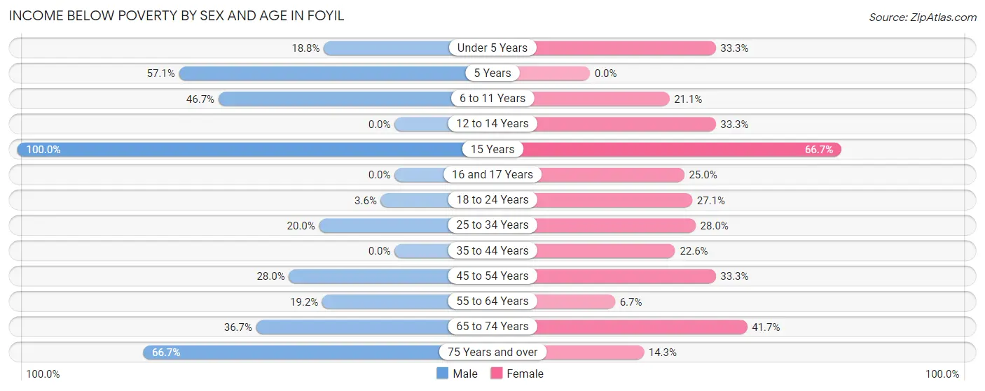 Income Below Poverty by Sex and Age in Foyil