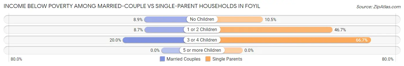 Income Below Poverty Among Married-Couple vs Single-Parent Households in Foyil