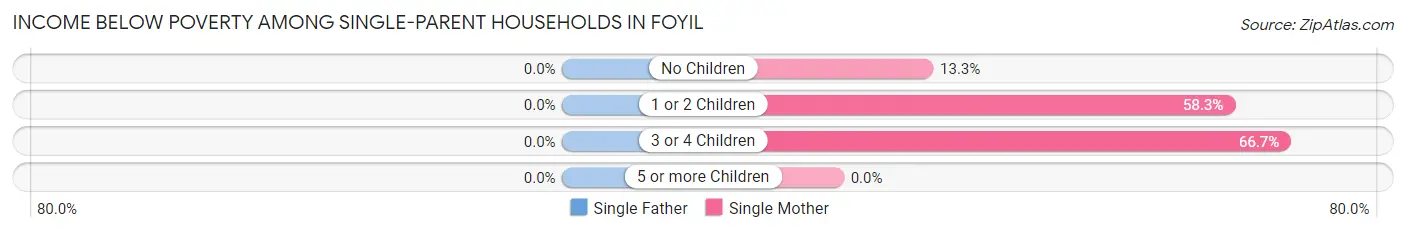 Income Below Poverty Among Single-Parent Households in Foyil
