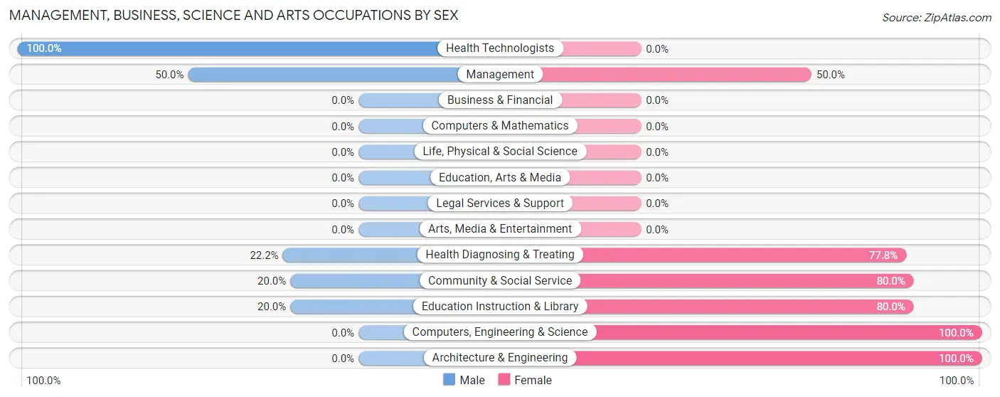Management, Business, Science and Arts Occupations by Sex in Foyil