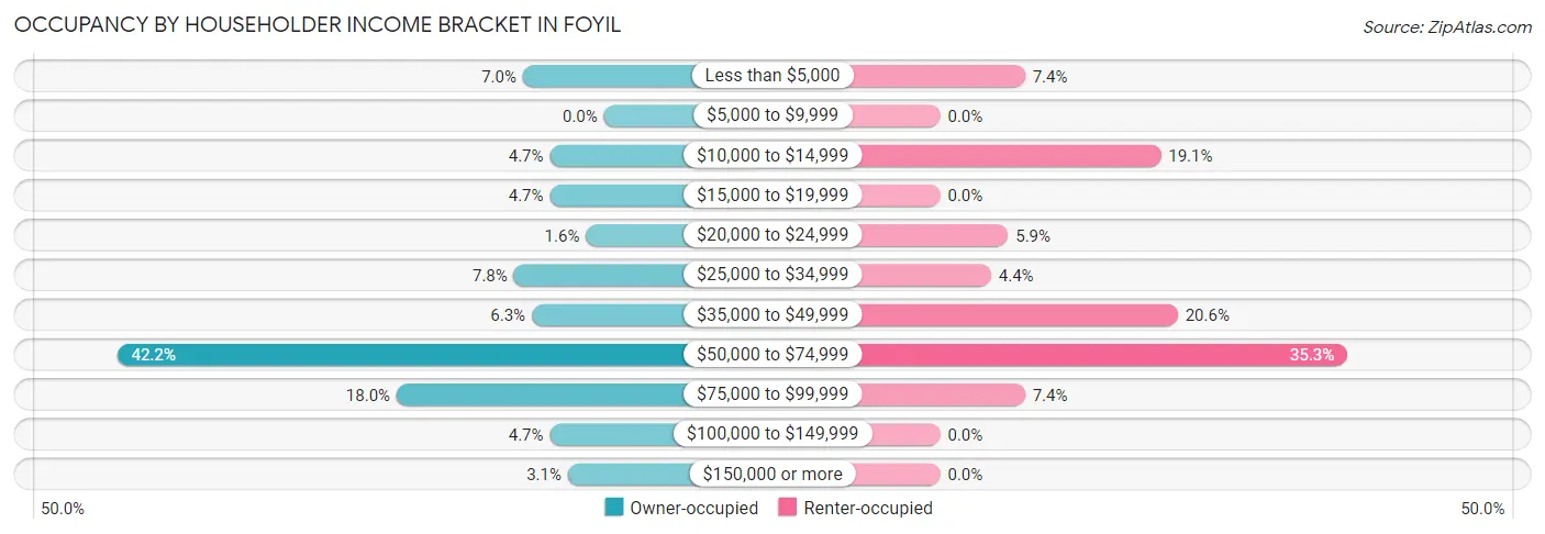 Occupancy by Householder Income Bracket in Foyil